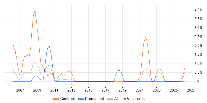 CATIA job vacancy trend in Stevenage