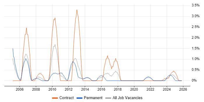 CCIE job vacancy trend in Stevenage