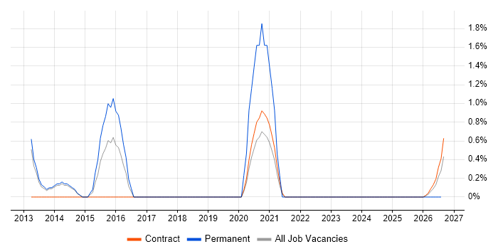 CCNP Voice job vacancy trend in Stevenage