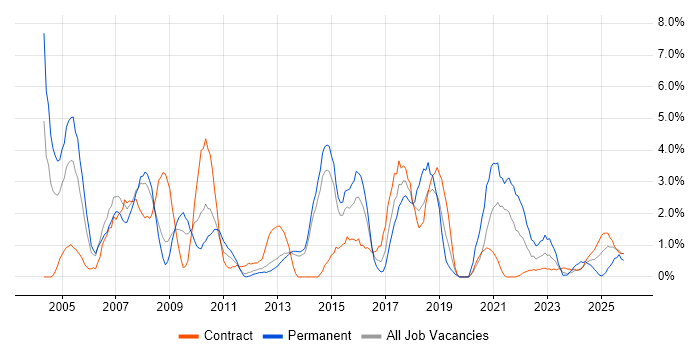 CCNP job vacancy trend in Stevenage