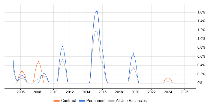 CCSA job vacancy trend in Stevenage