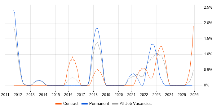 CentOS job vacancy trend in Stevenage