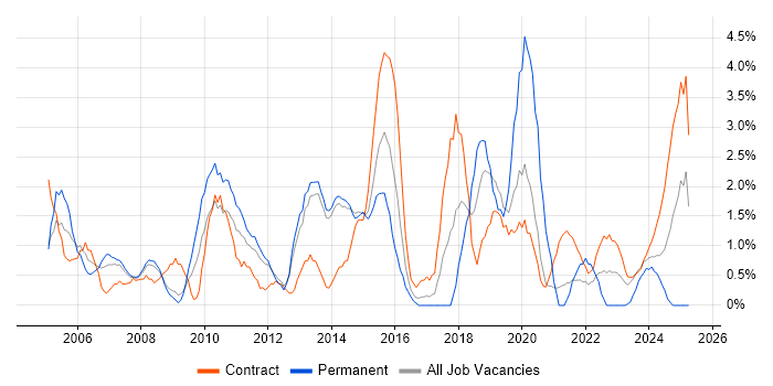 Job vacancy trend for Change Control in Stevenage