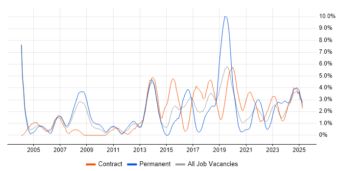 Job vacancy trend for Change Management in Stevenage