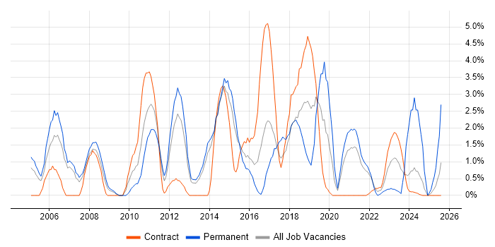 Job vacancy trend for CheckPoint in Stevenage Job vacancy trend for CheckPoint in Stevenage