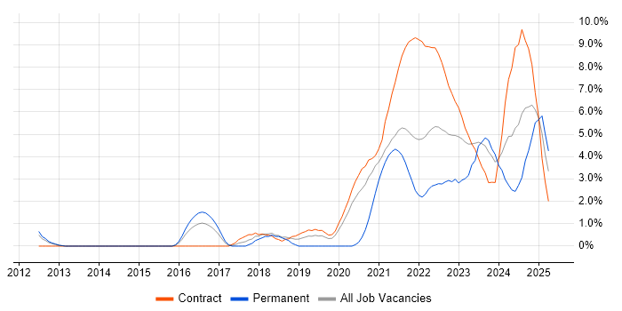 Job vacancy trend for CI/CD in Stevenage Job vacancy trend for CI/CD in Stevenage
