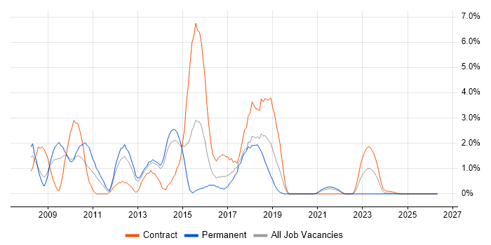 Cisco ASA job vacancy trend in Stevenage