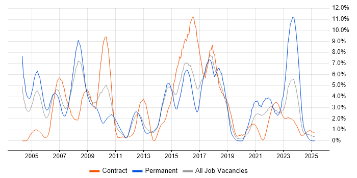 Job vacancy trend for Cisco Certification in Stevenage Job vacancy trend for Cisco Certification in Stevenage