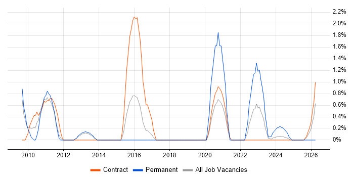 Cisco CUCM job vacancy trend in Stevenage