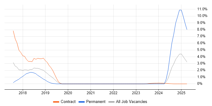 Job vacancy trend for Cisco ISE in Stevenage Job vacancy trend for Cisco ISE in Stevenage