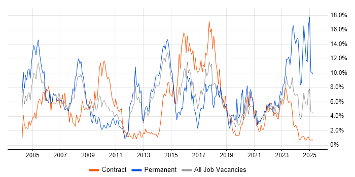 Job vacancy trend for Cisco in Stevenage