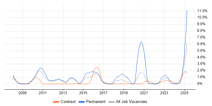Job vacancy trend for CISSP in Stevenage Job vacancy trend for CISSP in Stevenage