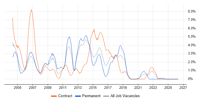 Citrix job vacancy trend in Stevenage