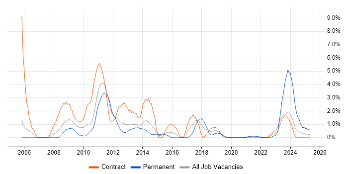 Job vacancy trend for ClearQuest in Stevenage Job vacancy trend for ClearQuest in Stevenage
