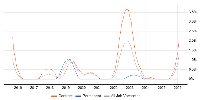 Cloud Architect job vacancy trend in Stevenage