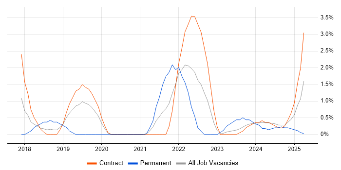 Job vacancy trend for Cloud Native in Stevenage
