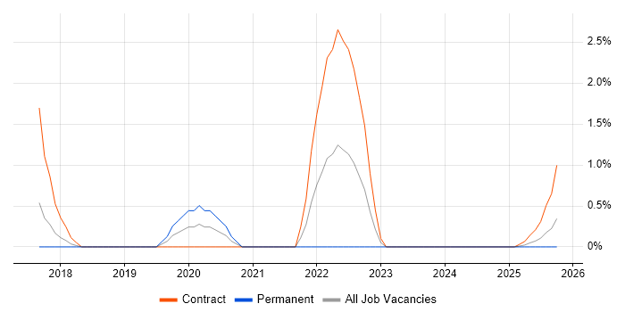 Cloud Operations job vacancy trend in Stevenage