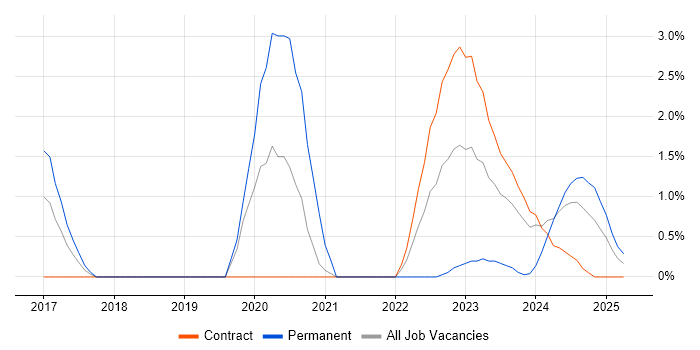 Job vacancy trend for Cloud Security in Stevenage Job vacancy trend for Cloud Security in Stevenage