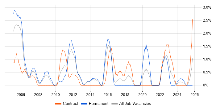 Clustering job vacancy trend in Stevenage