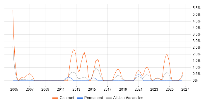 CMDB job vacancy trend in Stevenage