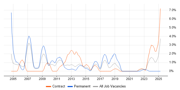Job vacancy trend for CMS in Stevenage