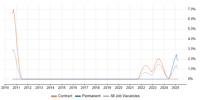Job vacancy trend for Code Coverage in Stevenage Job vacancy trend for Code Coverage in Stevenage