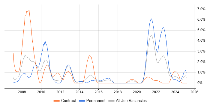 Job vacancy trend for Code Quality in Stevenage Job vacancy trend for Code Quality in Stevenage