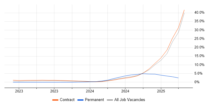 Job vacancy trend for Cohesity in Stevenage Job vacancy trend for Cohesity in Stevenage