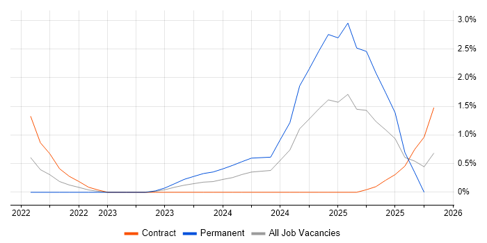 Collaborative Culture job vacancy trend in Stevenage