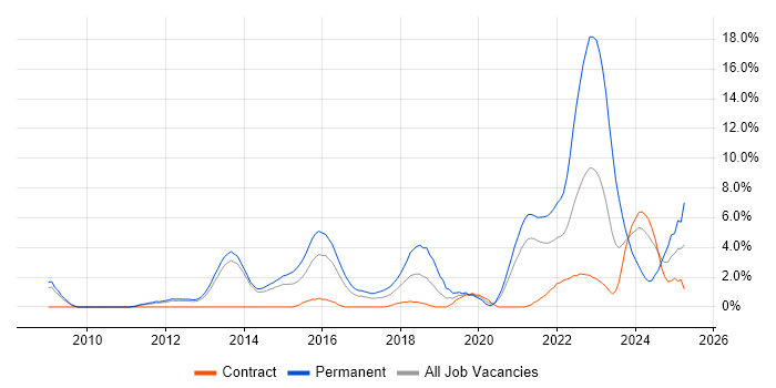 Job vacancy trend for Collaborative Working in Stevenage