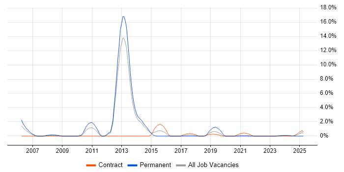 Job vacancy trend for Commercial Awareness in Stevenage