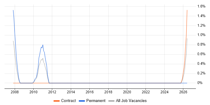 Communications Manager job vacancy trend in Stevenage
