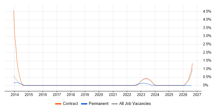 Compliance Audit job vacancy trend in Stevenage