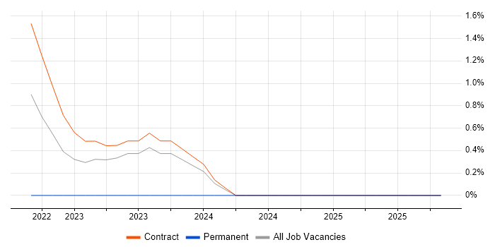 Computer Emergency Response Teams job vacancy trend in Stevenage