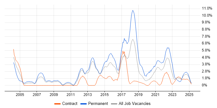 Job vacancy trend for Computer Science Degree in Stevenage Job vacancy trend for Computer Science Degree in Stevenage