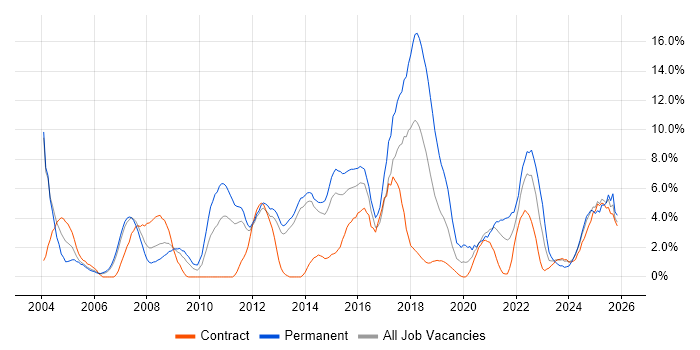 Computer Science job vacancy trend in Stevenage