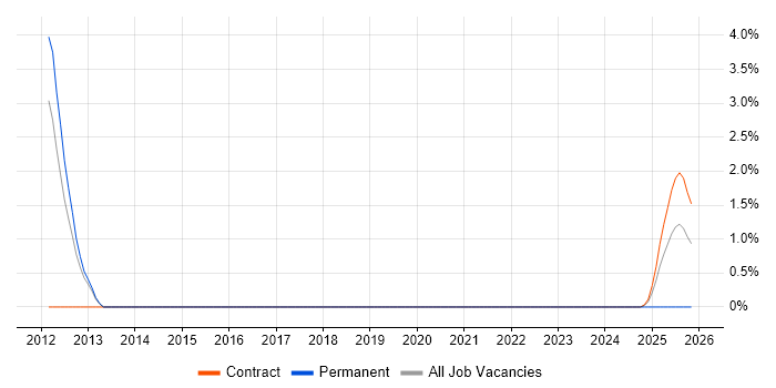 Concurrent Programming job vacancy trend in Stevenage