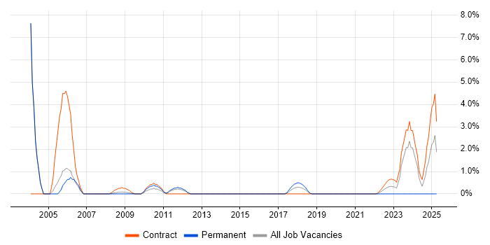 Job vacancy trend for Configuration Engineer in Stevenage