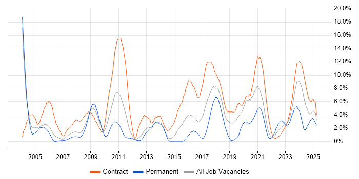 Job vacancy trend for Configuration Management in Stevenage