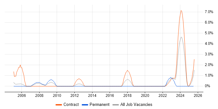 Job vacancy trend for Configuration Manager in Stevenage