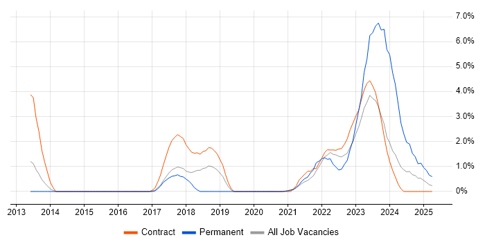 Job vacancy trend for Confluence in Stevenage Job vacancy trend for Confluence in Stevenage