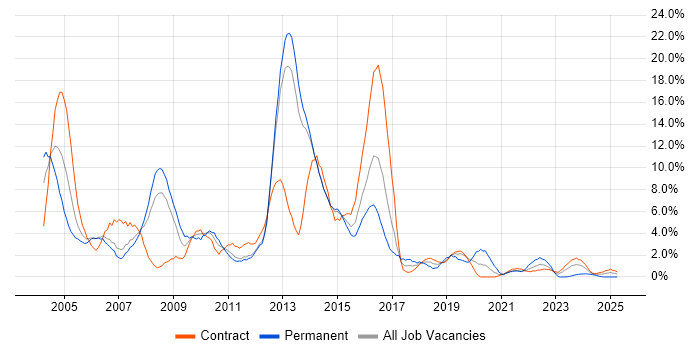 Job vacancy trend for Consultant in Stevenage