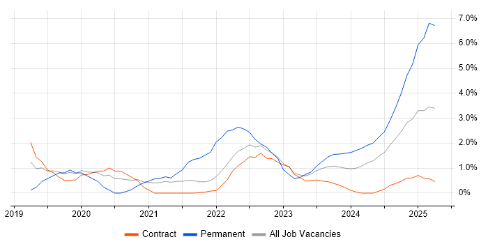Job vacancy trend for Containerisation in Stevenage