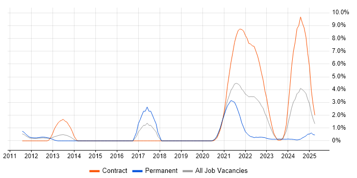 Job vacancy trend for Continuous Delivery in Stevenage Job vacancy trend for Continuous Delivery in Stevenage