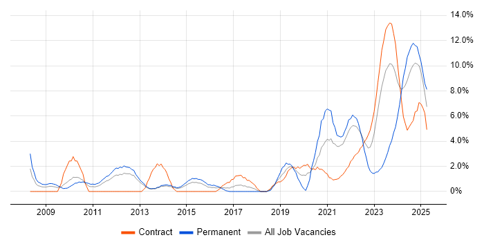Job vacancy trend for Continuous Improvement in Stevenage