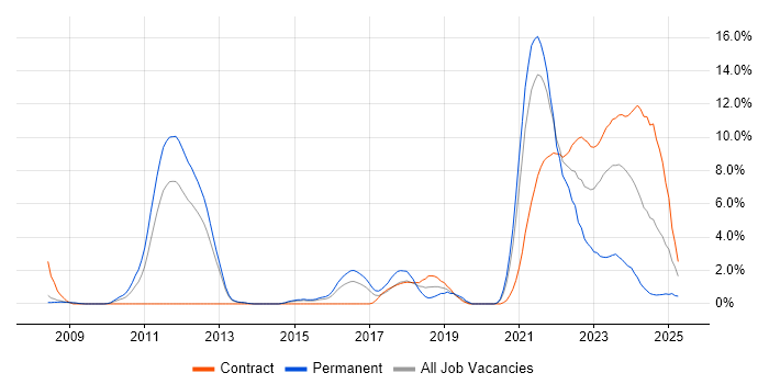 Job vacancy trend for Continuous Integration in Stevenage