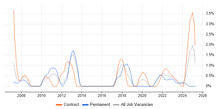 Job vacancy trend for Contract Management in Stevenage Job vacancy trend for Contract Management in Stevenage