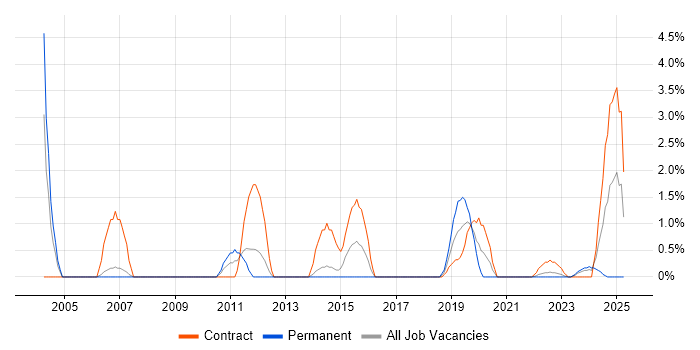 Job vacancy trend for Contract Negotiation in Stevenage Job vacancy trend for Contract Negotiation in Stevenage