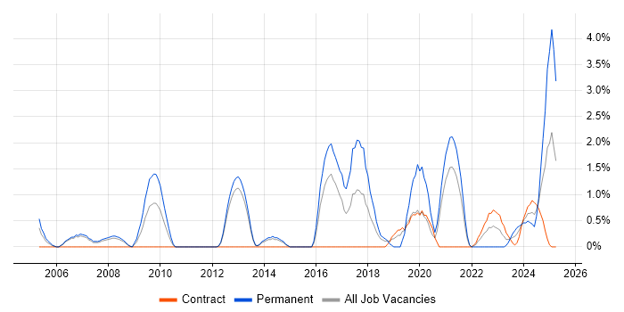 Job vacancy trend for Cost Control in Stevenage Job vacancy trend for Cost Control in Stevenage
