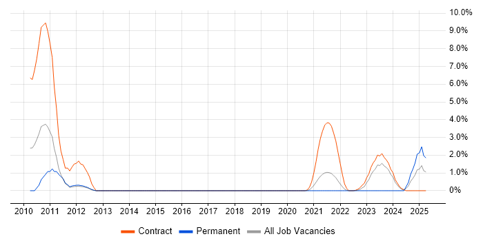 Job vacancy trend for CppUnit in Stevenage Job vacancy trend for CppUnit in Stevenage